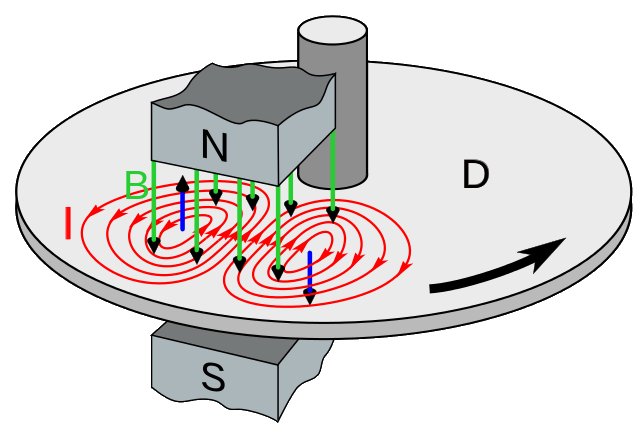 eddy currents in a spinning disk