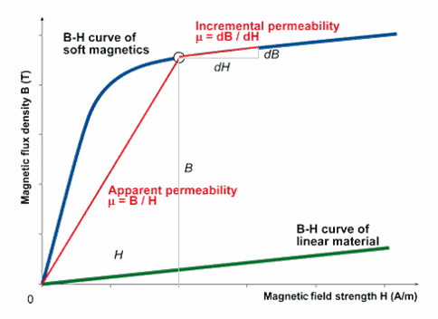 application of magnetic materials wikipedia